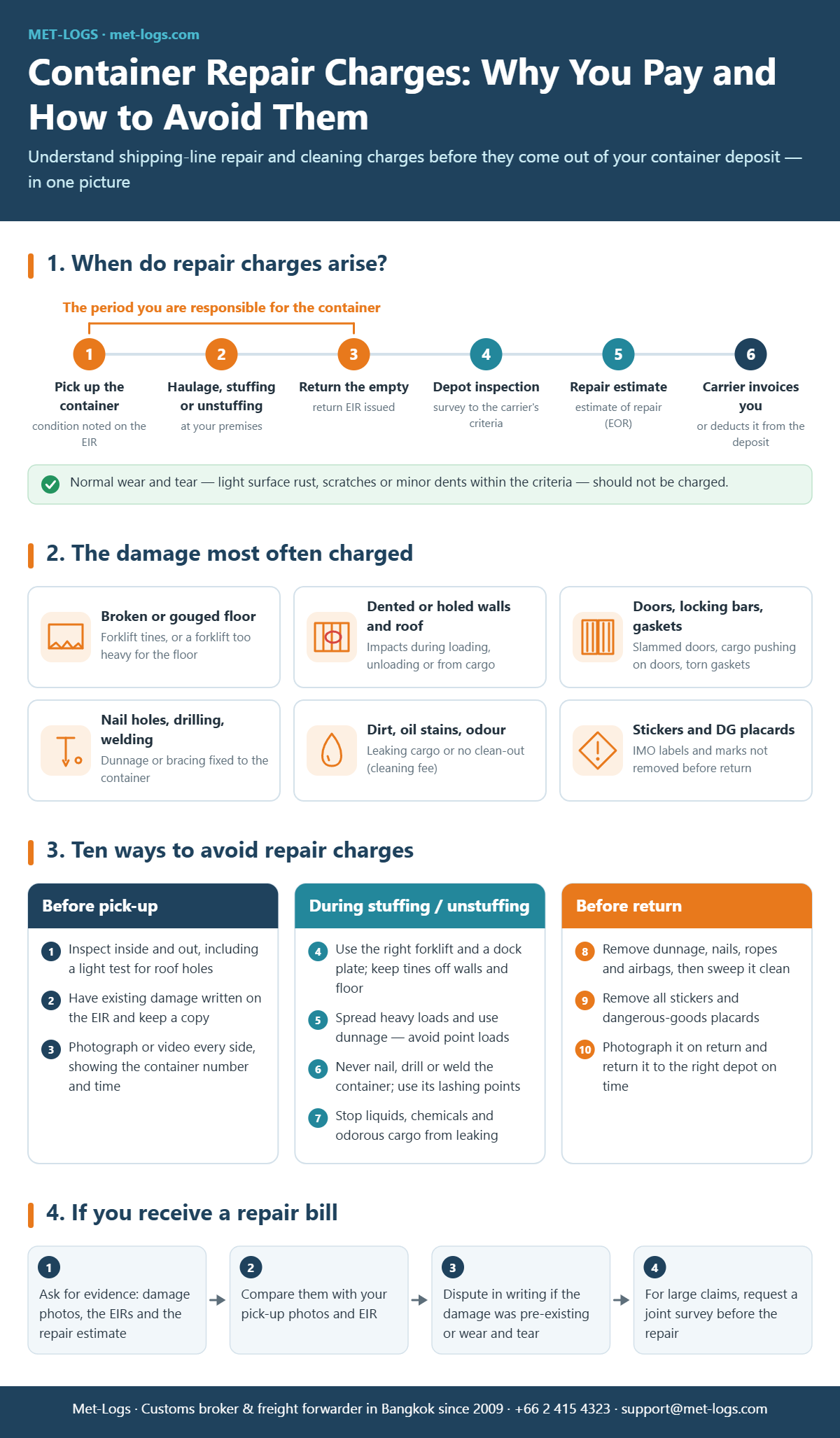 Infographic: container repair charges — when they arise, the damage most often charged, ten ways to avoid them and how to dispute a repair bill