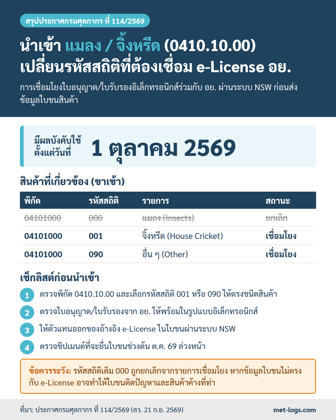 อินโฟกราฟิกสรุปประกาศกรมศุลกากร ที่ 114/2569 การเชื่อมโยง e-License อย. สำหรับแมลงและจิ้งหรีด พิกัด 0410.10.00 มีผล 1 ตุลาคม 2569