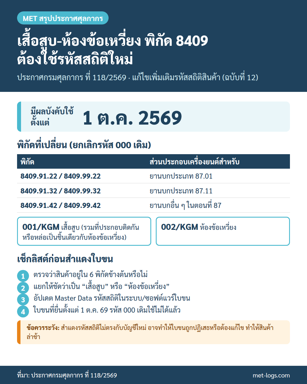 อินโฟกราฟิกสรุปประกาศกรมศุลกากร ที่ 118/2569 รหัสสถิติใหม่เสื้อสูบ ห้องข้อเหวี่ยง พิกัด 8409 มีผล 1 ตุลาคม 2569