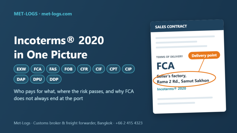 Incoterms 2020 in one picture: EXW, FCA, FAS, FOB, CFR, CIF, CPT, CIP, DAP, DPU, DDP