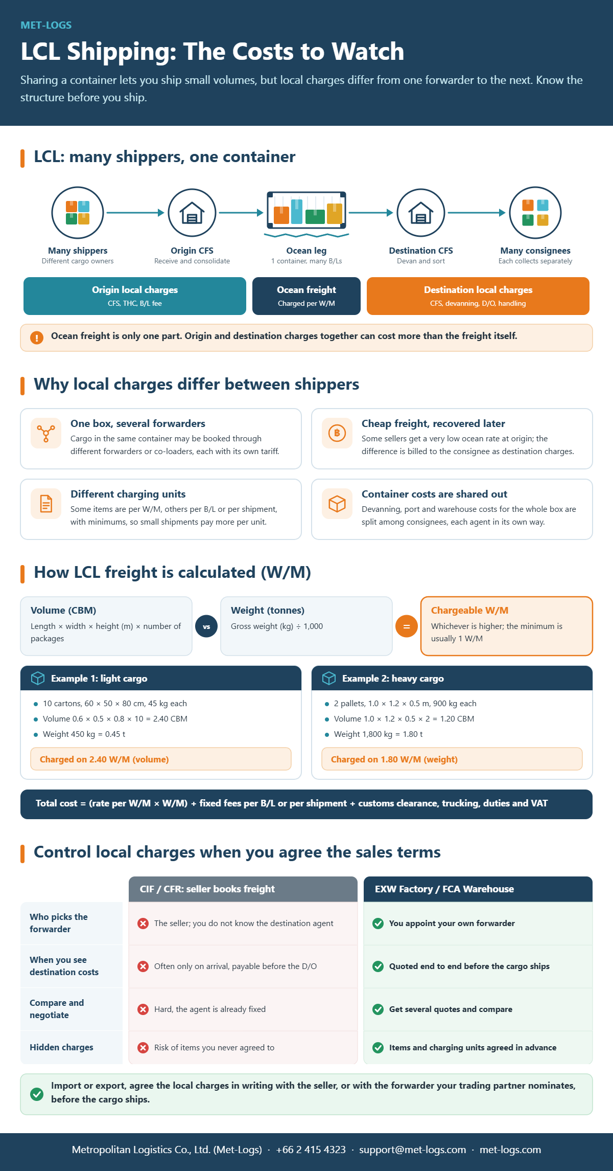 Infographic: LCL shipping costs to watch, why local charges differ, how to calculate W/M, and controlling costs with EXW / FCA