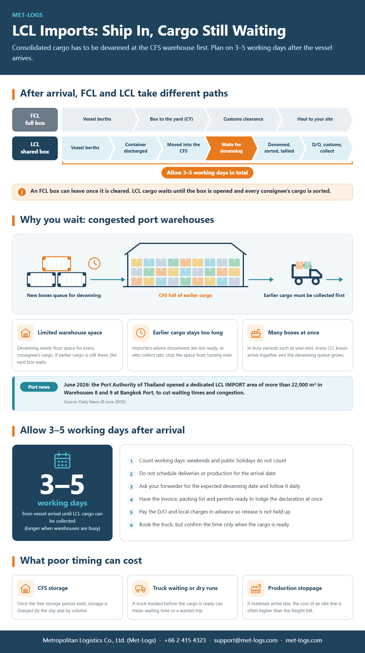 Infographic: LCL imports, why cargo is not ready when the ship arrives, FCL vs LCL steps after arrival, congested CFS warehouses and allowing 3–5 working days